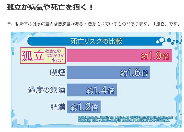 孤立が死亡リスクを高めてることを説明している画像